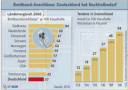 Grafik: Breitband-Anschlüsse - Deutschland hat Nachholbedarf