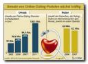 Umsatz von Online-Dating-Portalen wächst kräftig
