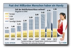 Grafik: Mobilfunkanschluesse weltweit