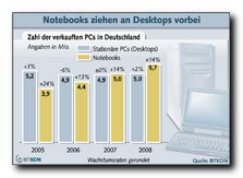 Notebooks überholen Desktops