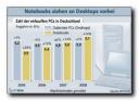 Notebooks überholen Desktops