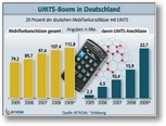 UTMS-Anschlüsse