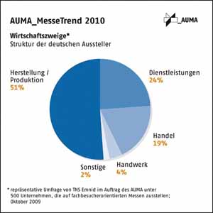 Struktur der Aussteller