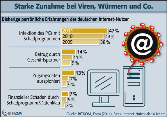 BITKOM Grafik Viren (c)